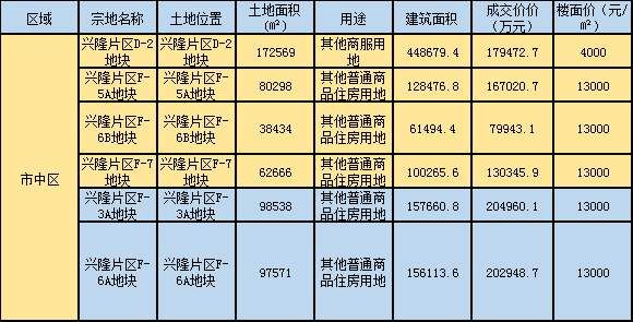 济南28宗土地出让，长清地块受追捧;中海、华润、海尔成功摘地