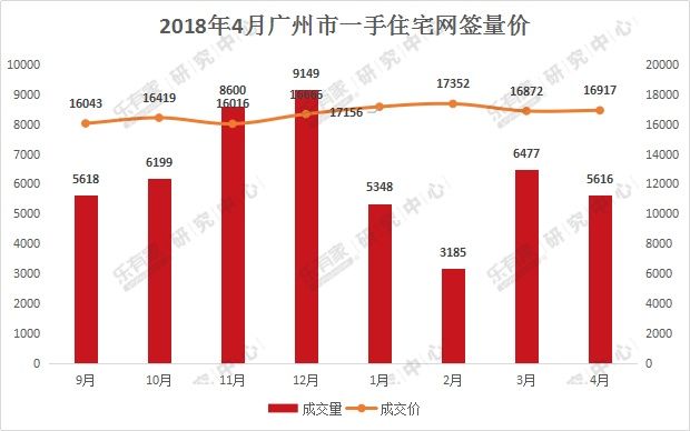 4月广州楼市乏善可陈，成交下跌明显