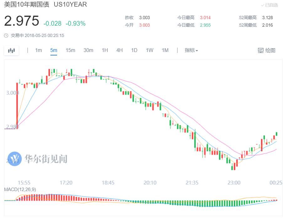 特朗普对未来“特金会”敞开大门 美股跌幅收窄