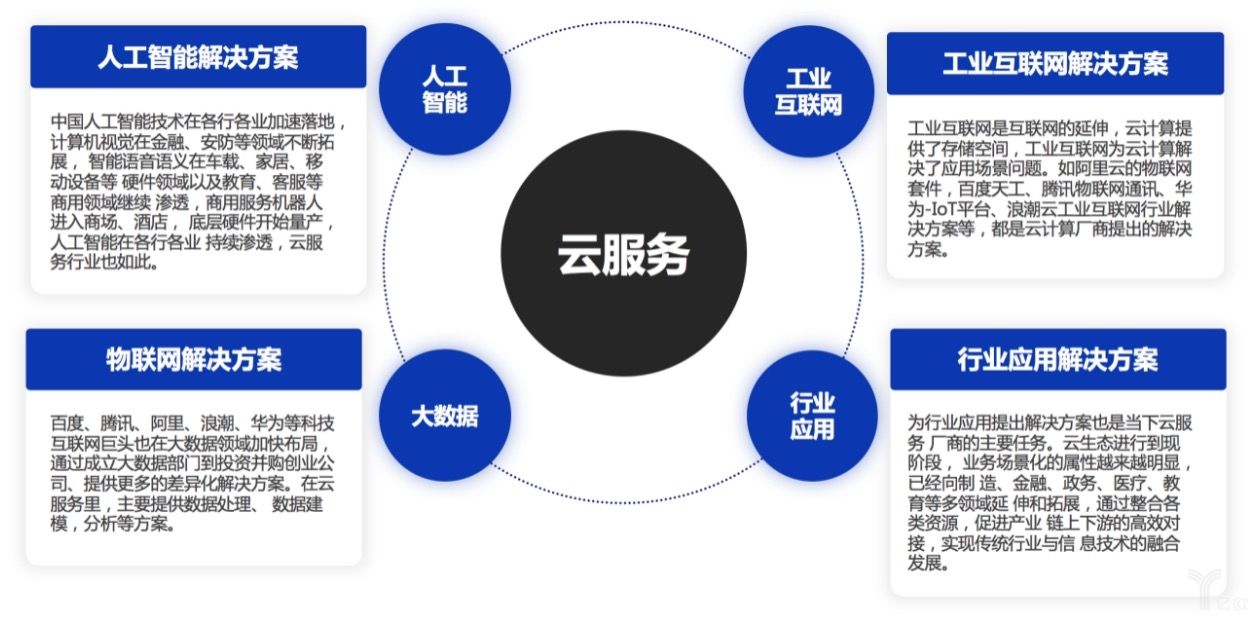 2019年云服务预测:风起云涌、新赛道涌现