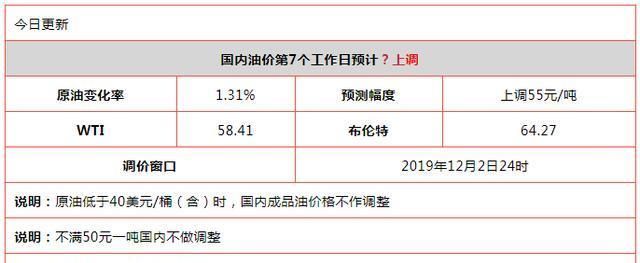 新一轮油价调整情况