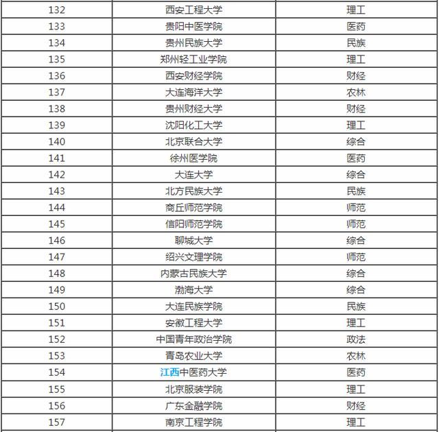 全国各省市最好的二本院校排名，预计填报二本的家长及学生注意！