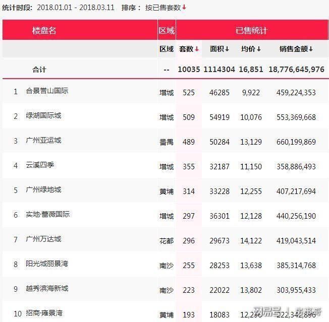 今年广州一手住宅销量破万用时70天，系史上第二慢