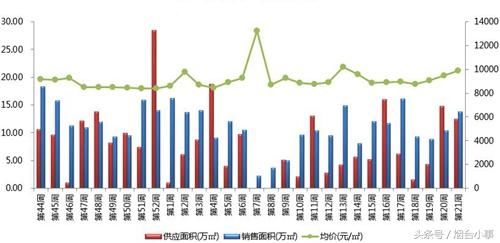 烟台房价马上过万？！上周烟台房价9882元\/