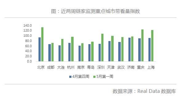 各城二手房成交大幅回升，新增供需全面增加 | 壹周头条