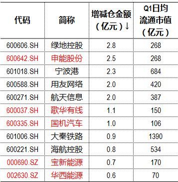 中信证券信投顾：注意这两个行业被机构大幅减持！