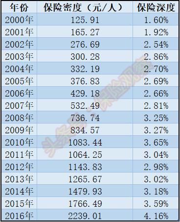 保费收入年年攀升，和我们有什么关系？