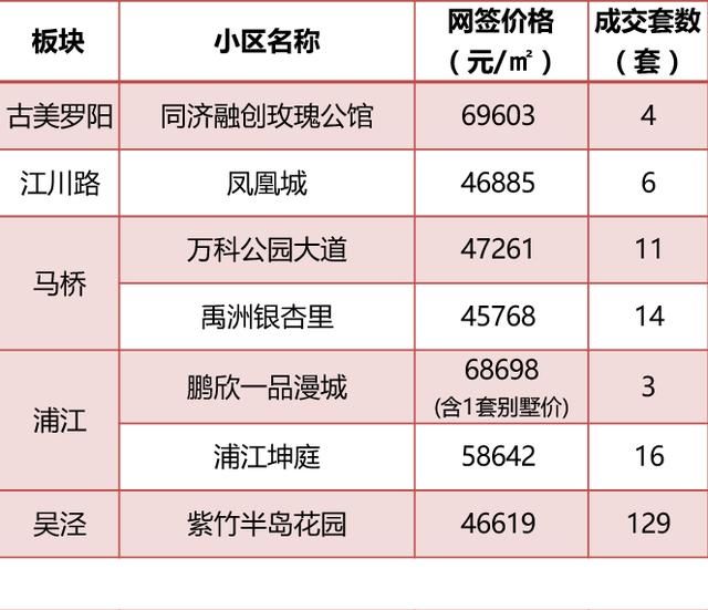 5月上海全部新盘成交价，含9个新开盘，统计均价上涨8%