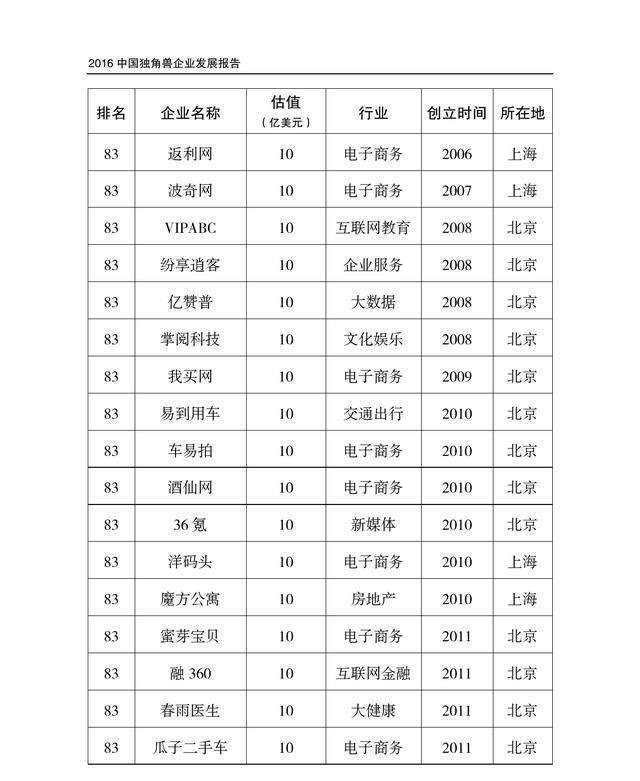 131家企业、近5千亿美元估值，真独角兽名单收好!未来的BATJ等你