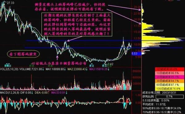 一顶级操盘手曝光：如何发现庄家介入的股票，看懂的没一个穷人！