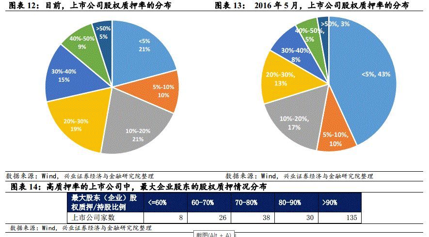 从股权质押融资看信用风险敞口