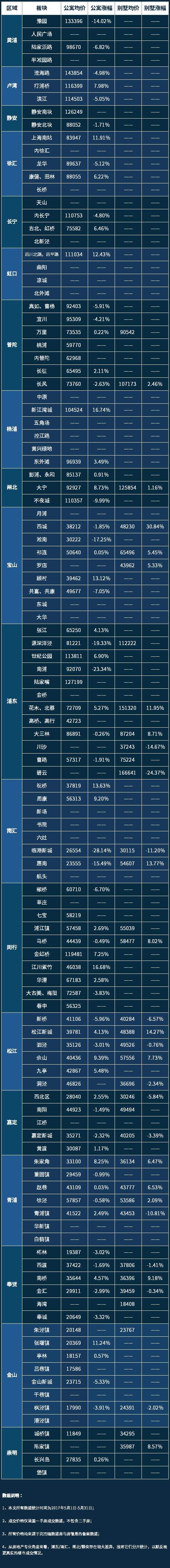 上海5月房价地图 | 量价齐涨，全市均价突破5W\/