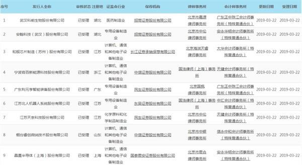 科创板IPO首批申请9家企业拔头筹 6家预计市值