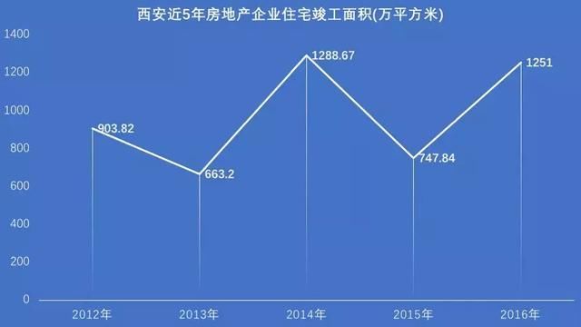 “人才涨房价”的西安样本，15个月抢人65万，房子供不应求