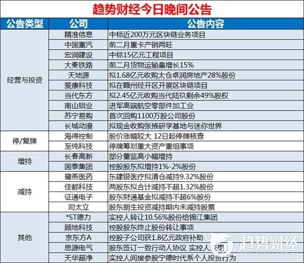 趋势财经0309晚间公告汇总：宏润建设中标15亿元工程项目