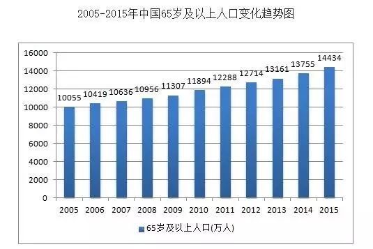 中国人口老龄化_2020年中国老年人口