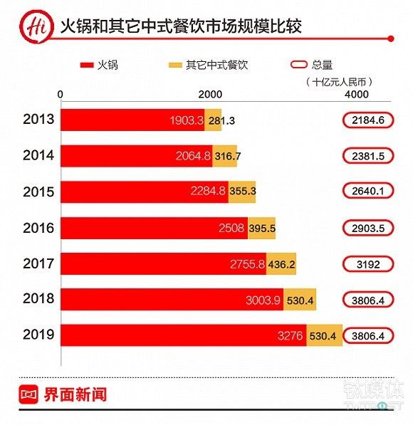 海底捞IPO招股书解读:火锅市场容量能否装得下门店增长