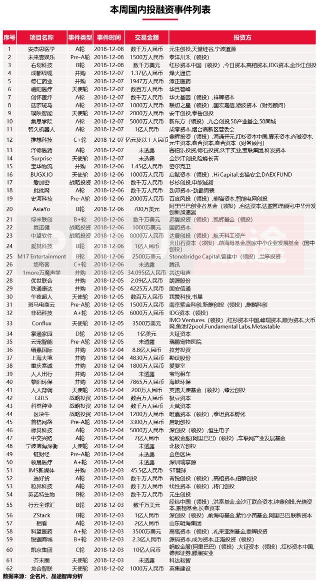 投融资周报 | 蚂蚁金服阔绰出手,投资凯京集团和