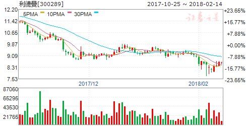 四家公司新闻现重大利空