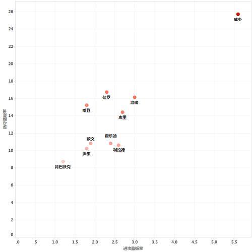联盟篮板能力和防守能力最出色的控卫:威少,霍