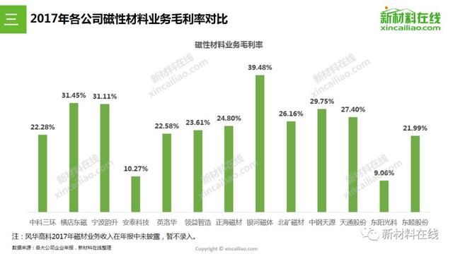 最大毛利率达39.48%!从14家上市企业看磁性材料最新趋势