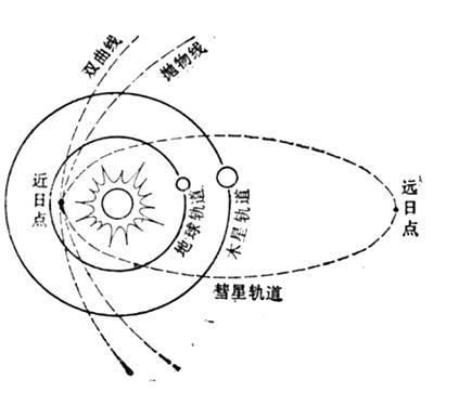 科普知识!为什么彗星轨道只有三种形式