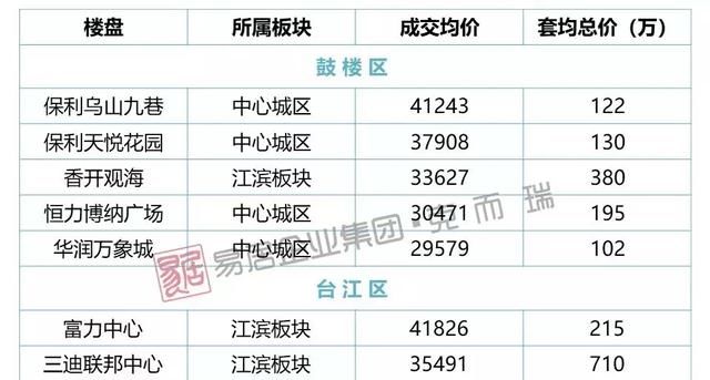 福州72个新盘网签价曝光，与售价差距有多大？