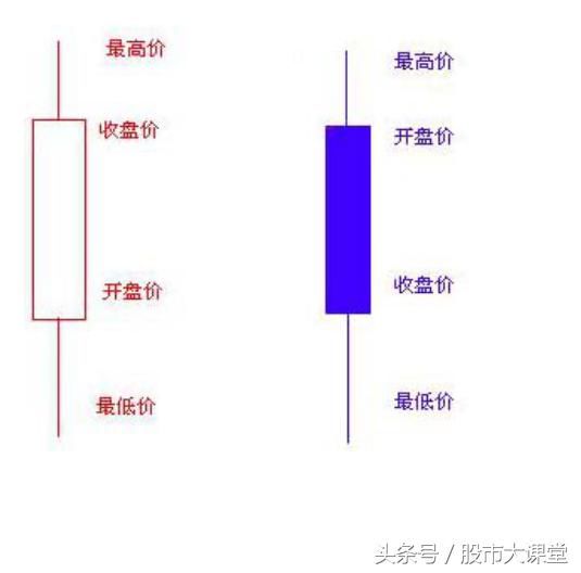 股市大课堂教学，基本绘图方法，认识K线图，简单易学深入浅出！