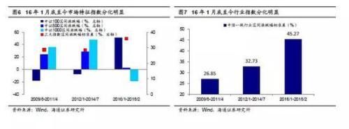 海通策略:2638点以来沪指分化明显 行业分化四梯队