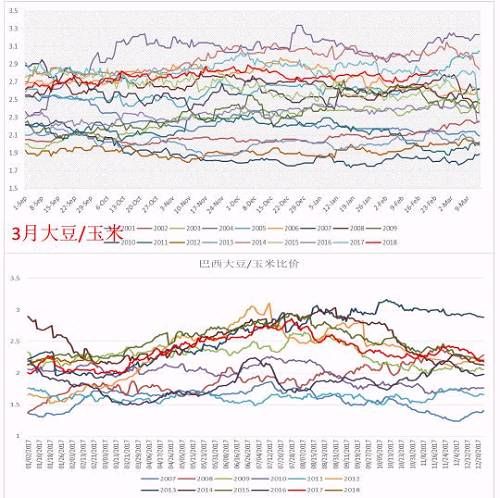 阶段性基差看涨 玉米淀粉周报20180226