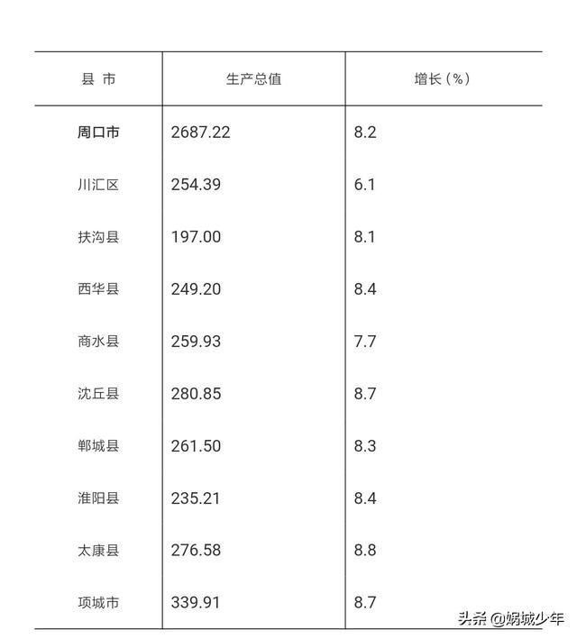 鹿邑gdp_厉害了 鹿邑 GDP总量285.5亿,全周口第一(2)