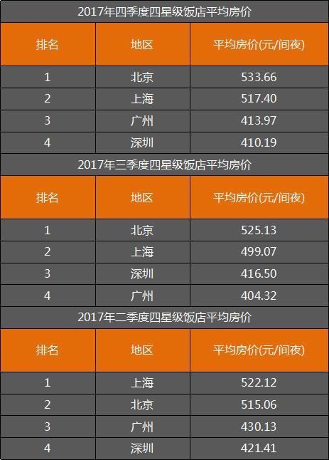 北上广深酒店房价大比拼:北京上海甩深圳几条街