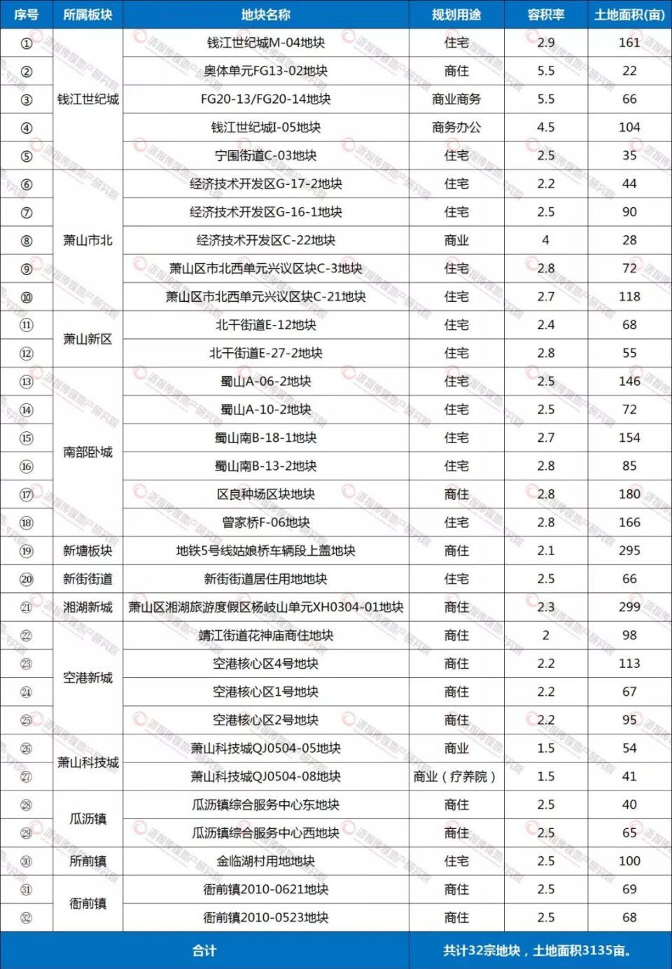 杭州萧山读地手册出炉 待嫁宝地实拍赶紧来看