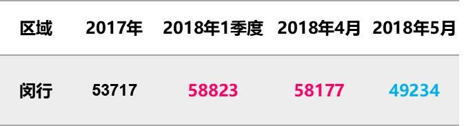 5月上海全部新盘成交价，含9个新开盘，统计均价上涨8%