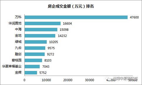 供销量涨幅超57% 浑南区销量高居榜首 万科持续领先