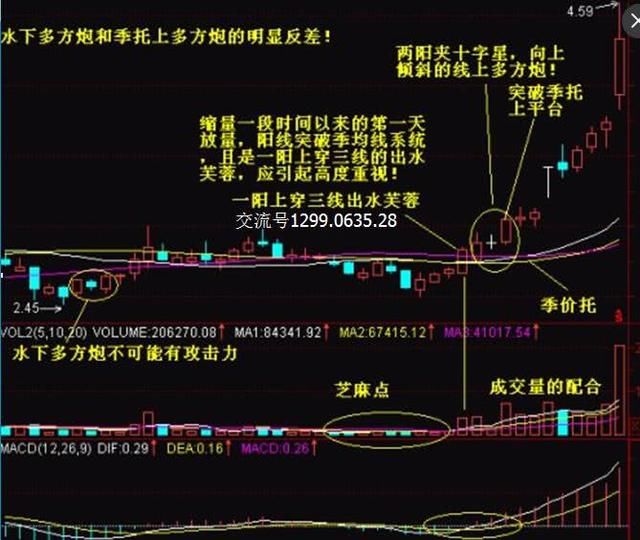 一旦出现“K多方炮”形态个股，砸锅卖铁满仓怼 附选股公式