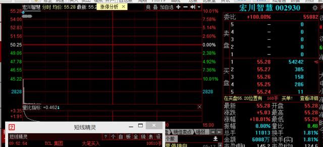 石油化工持续发酵,宏川智慧,盐津铺子一字板,物