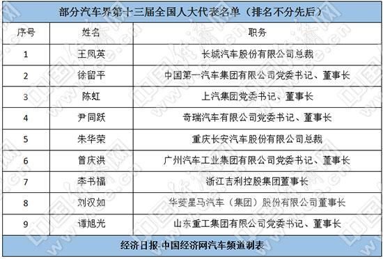 9位车企老总当选人大代表 李书福徐留平首次当选