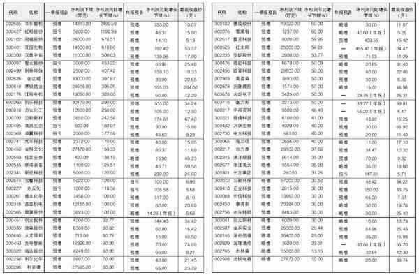 63股年报一季报净利润连增