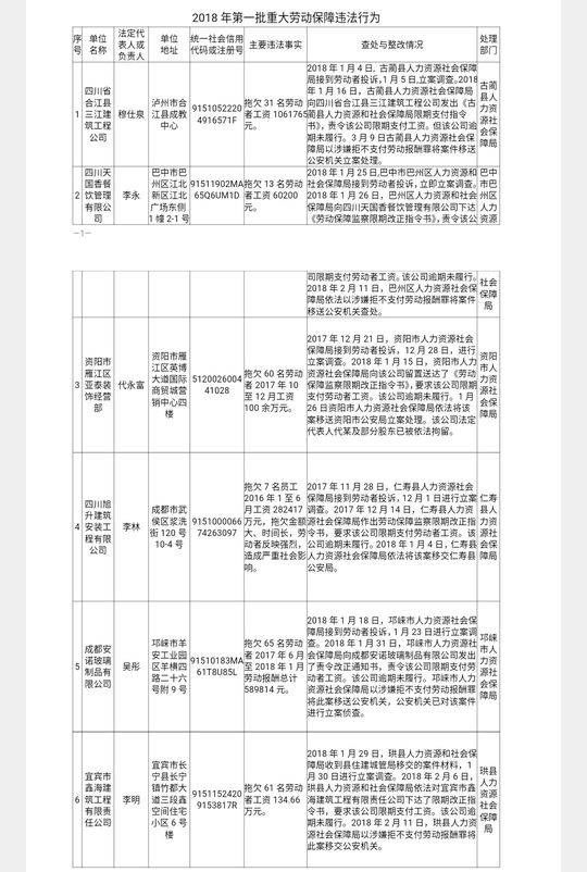 四川省人社厅公布2018年第一批重大劳动保障