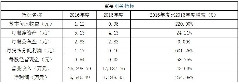 艾德生物股份登陆创业板,着力肿瘤靶向用药分