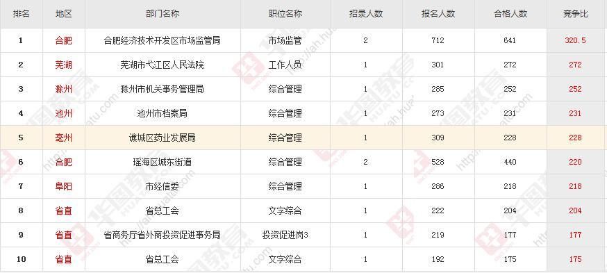 关于2018年安徽省公务员考试最终报考人数分
