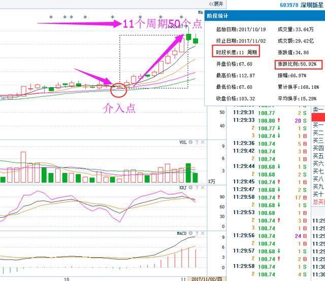 又一集成电路龙头股初现,下周疯狂输出,本月有