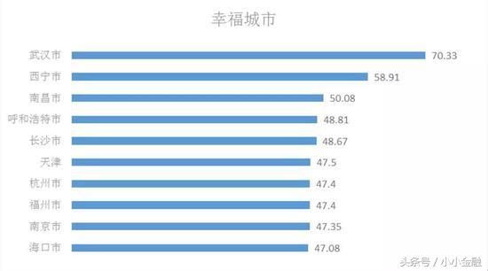 全国最幸福城市榜单出炉！武汉第三次当选，95后幸福感最高