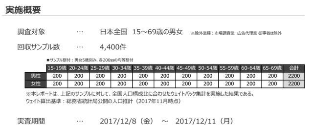 日本手机用户调查：手游玩家日均游戏时间53分钟