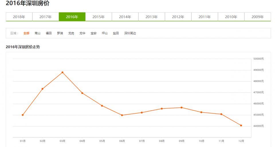 深圳房价都涨了，现在买房是最佳时机吗?