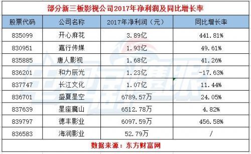 新三板影视公司IPO遇阻，摘牌成风，资本退潮对影视行业是福是祸