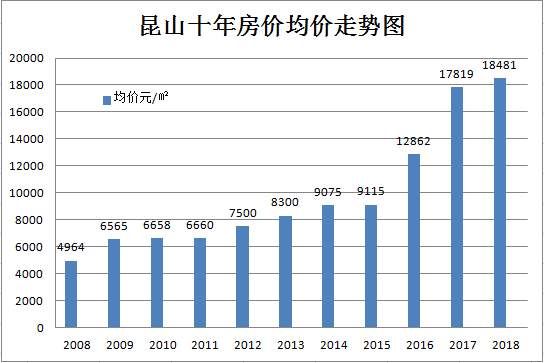 猛涨13517元每平!真相来了，昆山房价10年走势大曝光