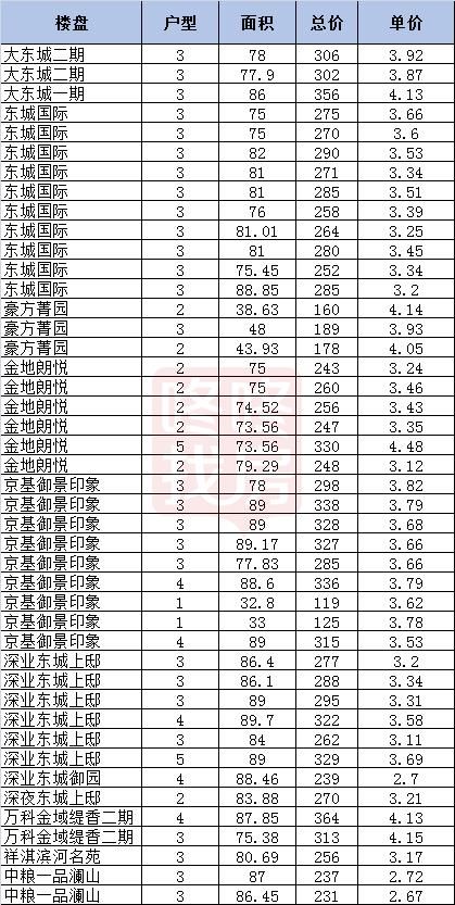 坪山中心和高铁站周边楼盘 你更倾向于哪?