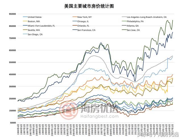 2018年1月美国现房销量下降3.2％